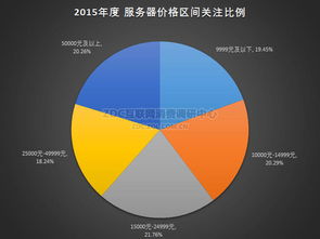 2015年中国x86服务器市场研究报告 互联网数据服务驱动增长