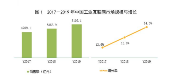 赛迪分析 新基建浪潮下，工业互联网市场规模与投资机遇洞察