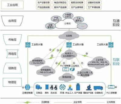 T5干货丨工业互联网深度研究报告之边缘层 互联网数据服务
